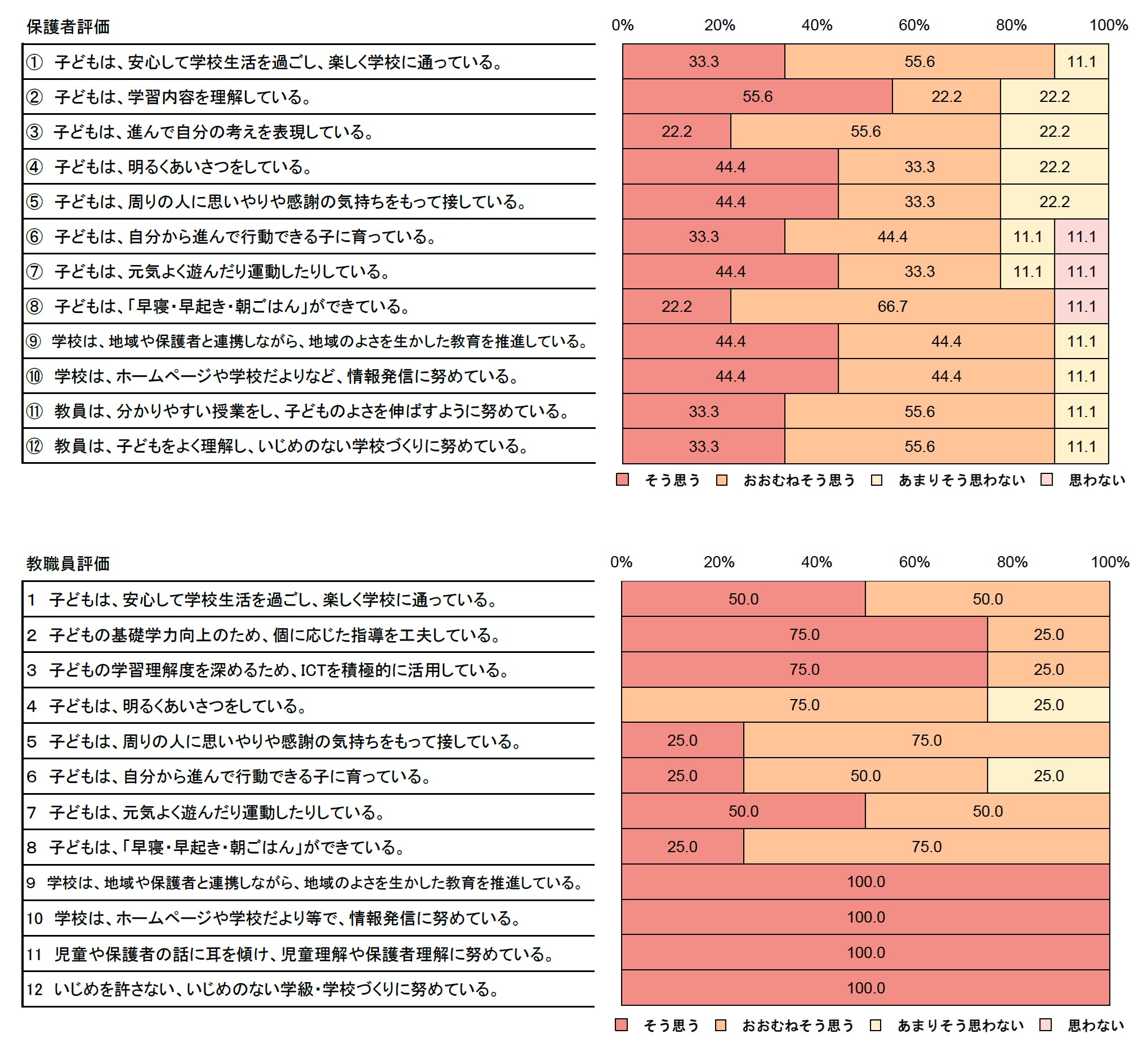 回答集計　グラフ